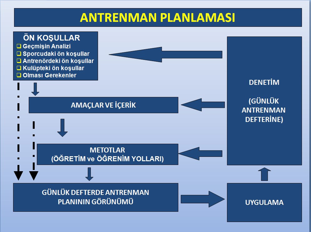 Antrenman Planlanması