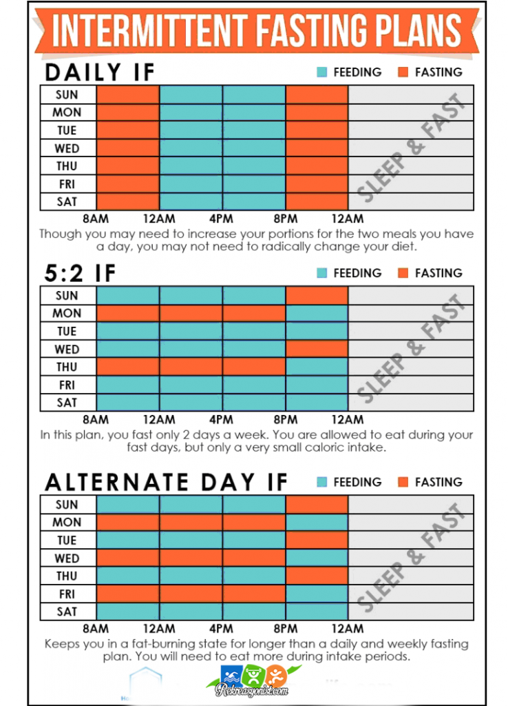 Intermittent Fasting Nedir?