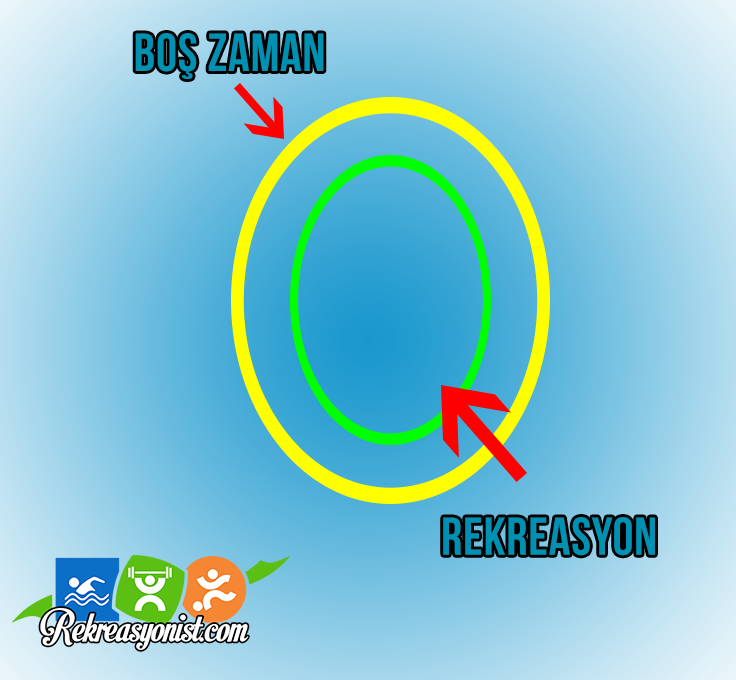 Boş Zaman ve Rekreasyon İlişkisi