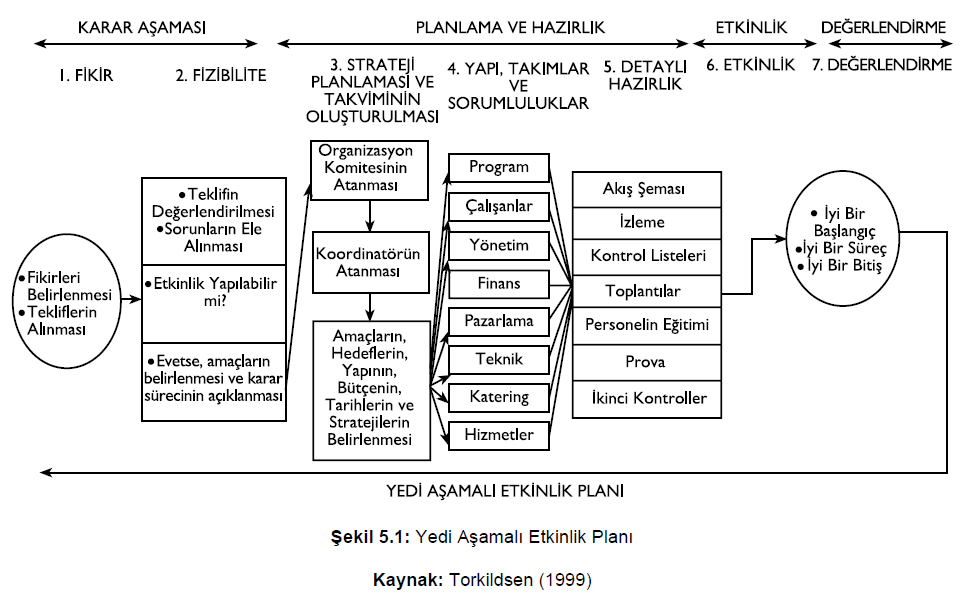 7 Aşamalı Etkinlik Planı