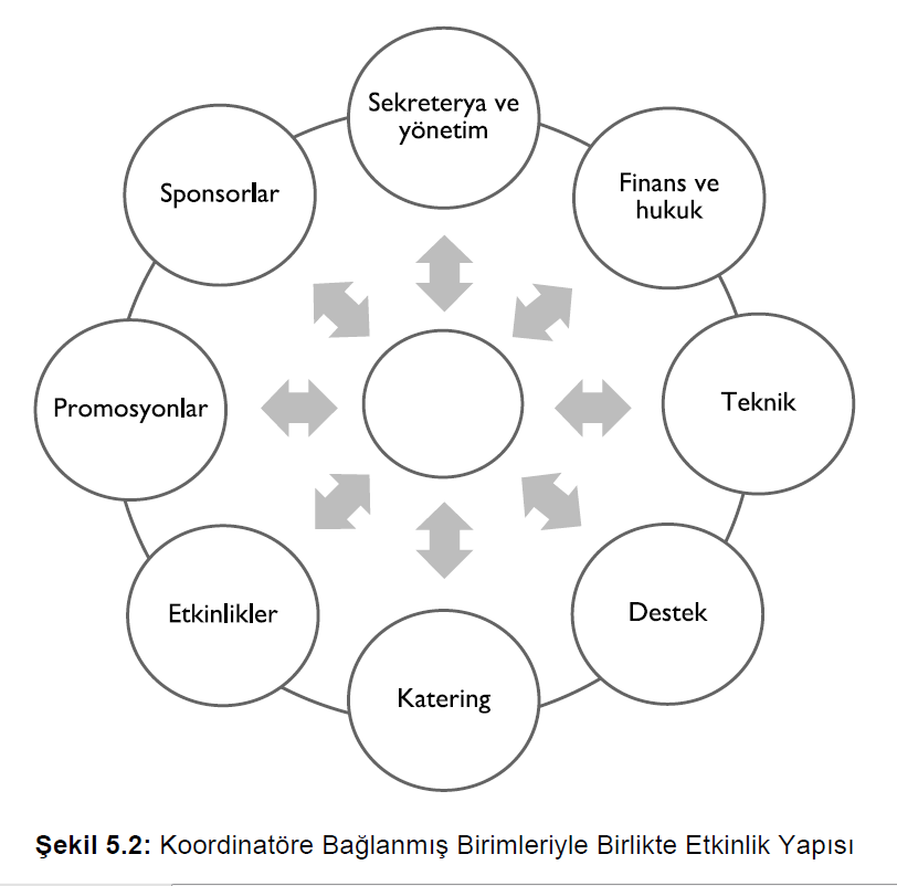 Koordinatöre Bağlanmış Birimleriyle Birlikte Etkinlik Yapısı
